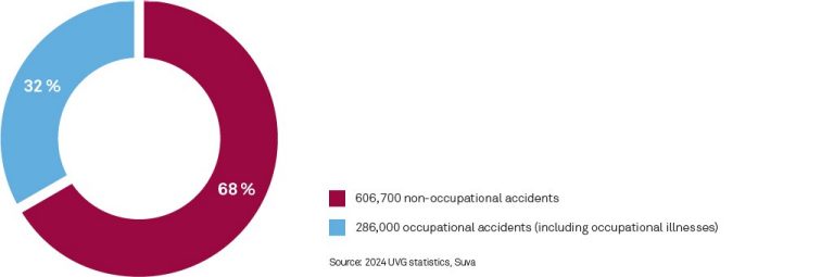 601,000 non-occupational accidents 293,000 occupational accidents (including occupational illnesses). (Source 2023: UVG statistics, Suva)