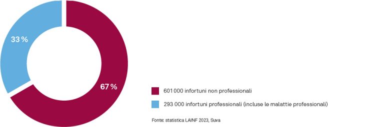 601 000 infortuni non professionali 293 000 infortuni professionali (incluse le malattie professionali). (Fonte: statistica LAINF 2023, Suva)
