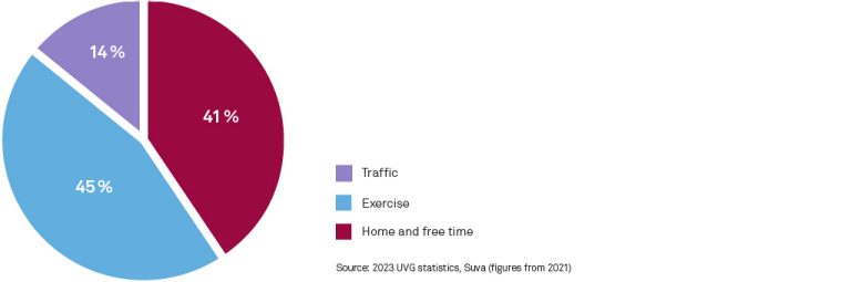 Source: 2023 UVG statistics, Suva (figures from 2021)