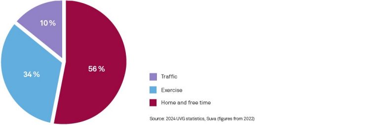 Source: 2023 UVG statistics, Suva (figures from 2021)