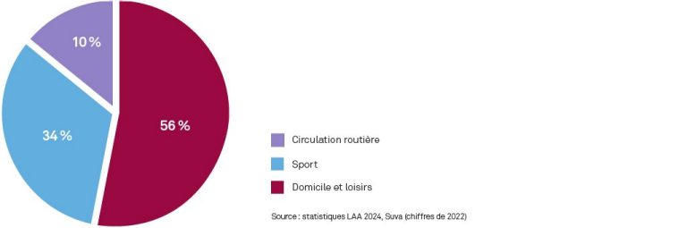 Source : statistiques LAA 2023, Suva (chiffres de 2021)