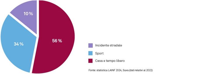 Fonte: statistica LAINF 2023, Suva (dati relativi al 2021)