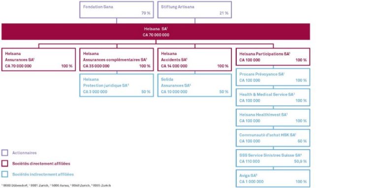 Structure du Groupe et actionnariat