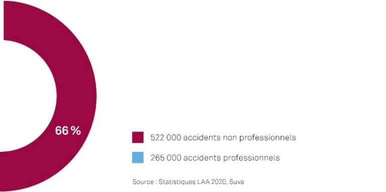 Zwei Drittel der unfallbedingten Absenzen sind auf einen Freizeitunfall zurückzuführen. (Quelle: UVG-Statistik 2020, Suva)