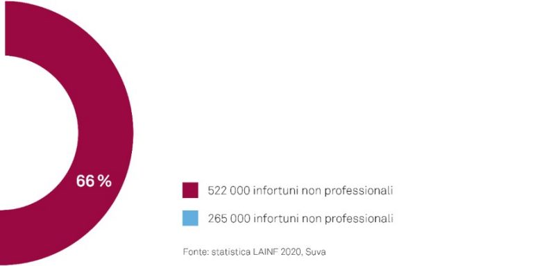 Zwei Drittel der unfallbedingten Absenzen sind auf einen Freizeitunfall zurückzuführen. (Quelle: UVG-Statistik 2020, Suva)