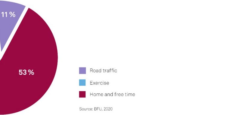53 Prozent der Unfälle passieren im und rund ums Haus; 36 Prozent verletzen sich beim Sport. (BFU, 2020)
