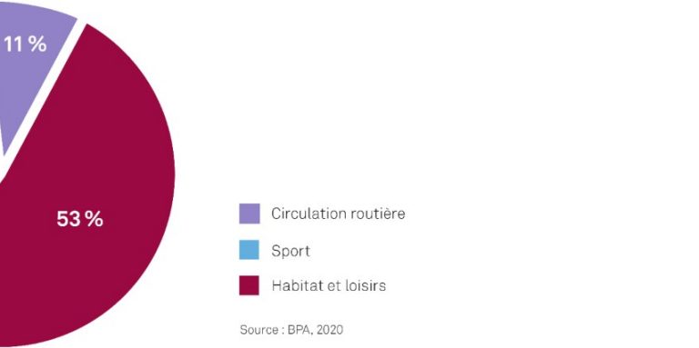 53 Prozent der Unfälle passieren im und rund ums Haus; 36 Prozent verletzen sich beim Sport. (BFU, 2020)