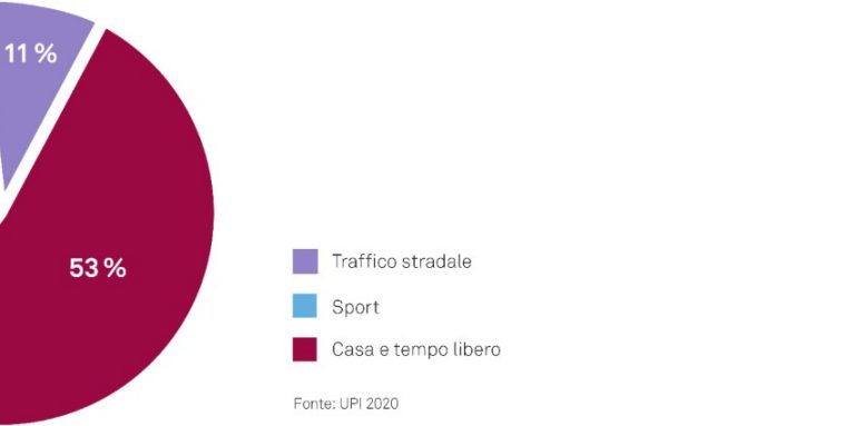 53 Prozent der Unfälle passieren im und rund ums Haus; 36 Prozent verletzen sich beim Sport. (BFU, 2020)