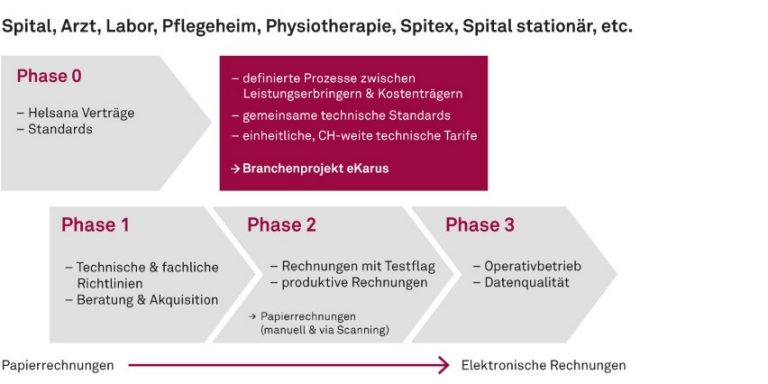 Grafik zu den Anbindungsphasen des elektronischen Datenaustauschs