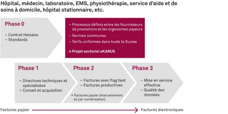 Graphique montrant les phases de connexion de l'échange de données par voie électronique