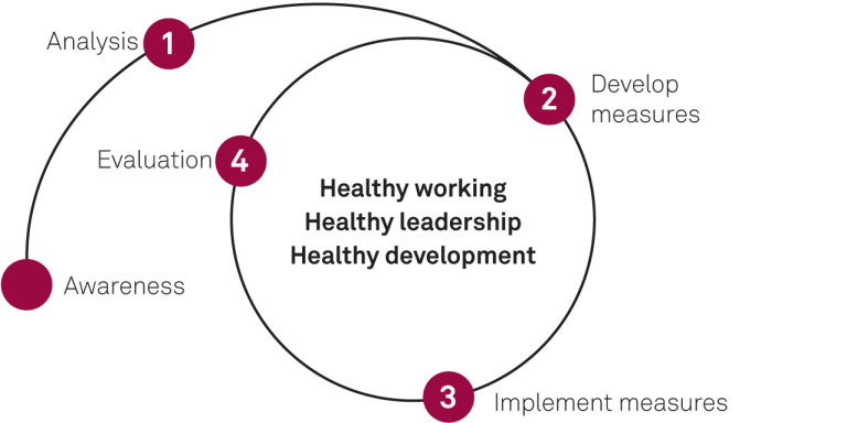 Graph showing occupational health management processes