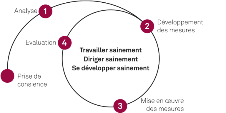 Graphique du processus de gestion de la santé en entreprise