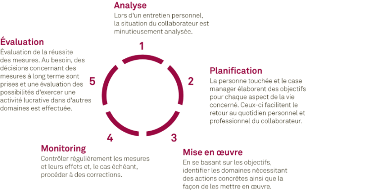 Graphique montrant la procédure suivie par un case manager