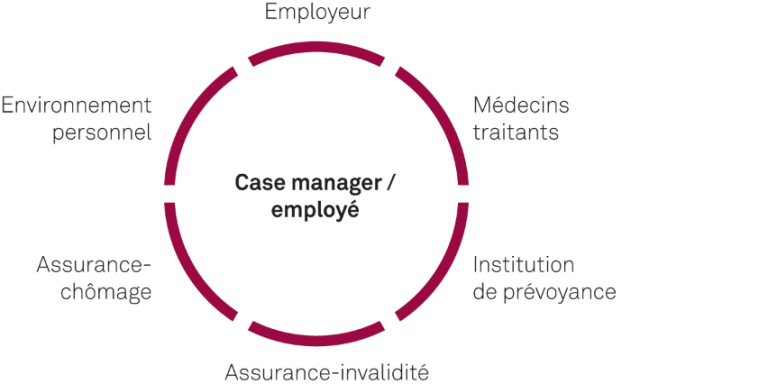 Graphique montrant les participants au processus de réinsertion