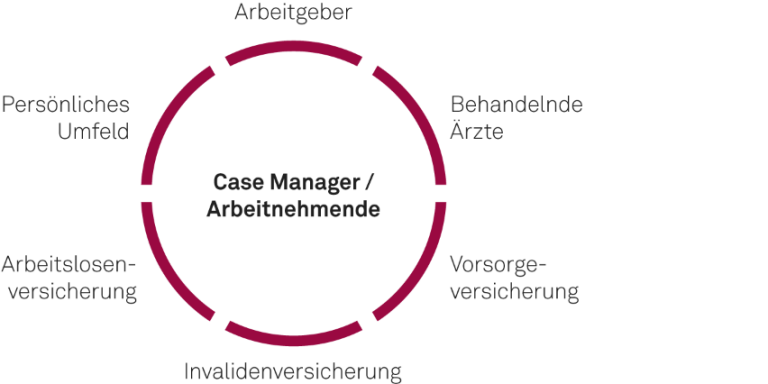 Grafik zu Beteiligten im Prozess der Wiedereingliederung