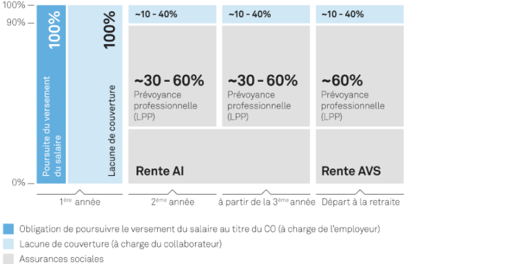 Graphique montrant les lacunes de couverture en cas de maladie sans assurance indemnités journalières maladie