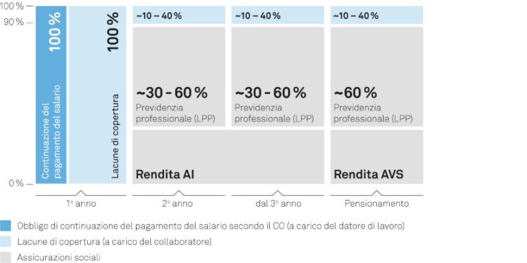 Grafico sulle lacune di copertura in caso di malattia senza assicurazione d’indennità giornaliera di malattia