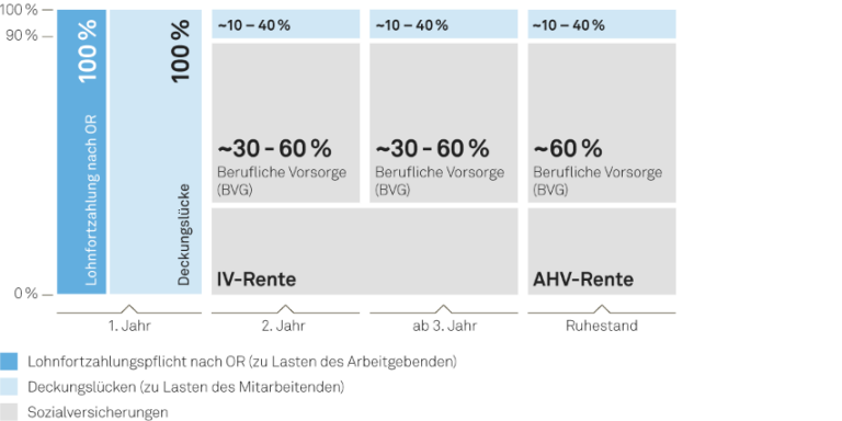 Grafik zu Deckungslücken im Krankheitsfall ohne Krankentaggeldversicherung