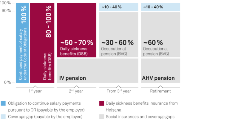 Graph showing benefits in the event of illness with daily sickness benefits insurance