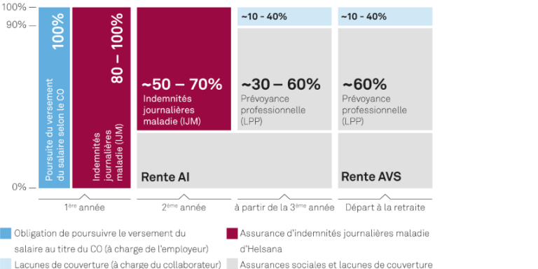 Graphique montrant les prestations en cas de maladie avec l’assurance indemnités journalières maladie