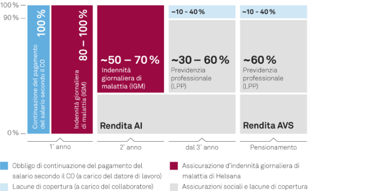 Grafico sulle prestazioni in caso di malattia con assicurazione d’indennità giornaliera di malattia