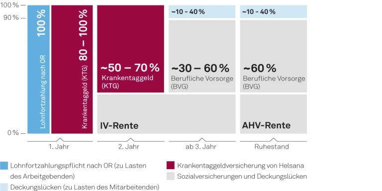 Grafik zu Leistungen im Krankheitsfall mit Krankentaggeldversicherung