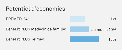 Potentiel d’économies des modèles alternatifs 