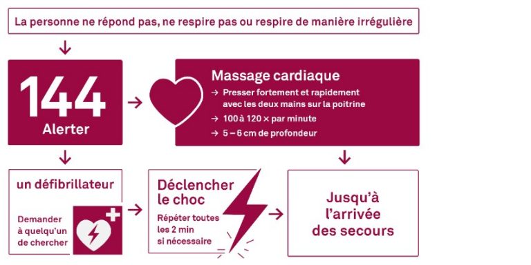 Premiers secours en cas d'arrêt cardiaque - Helsana