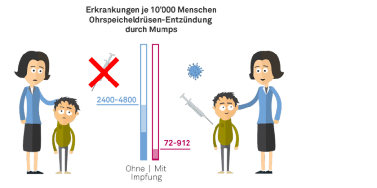 Mumps Masern Röteln Impfung Ansteckend Impfungen – Helsana Krankenkasse - Helsana