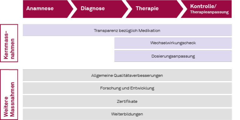 Kernmassnahmen und weitere Massnahmen