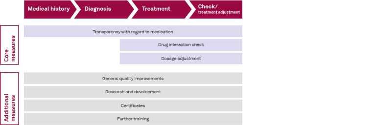 Core measures and additional measures 