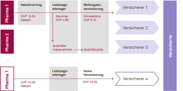 Schematische Darstellung der Finanzflüsse