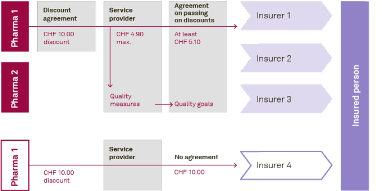 Diagram of OITTP financial flows