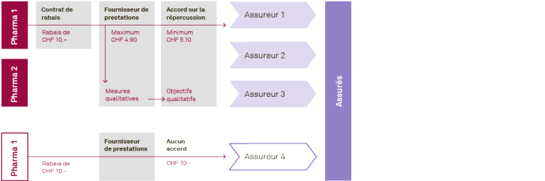 Représentation schématique des flux financiers de l’OITPTh