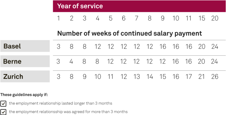 Graph showing continuing salary payments