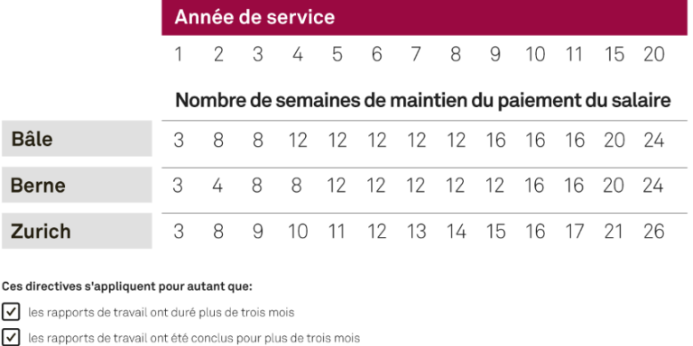 Graphique montrant la poursuite du versement du salaire