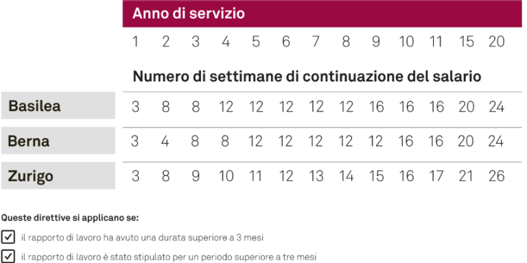 Grafico sulla continuazione del pagamento del salario