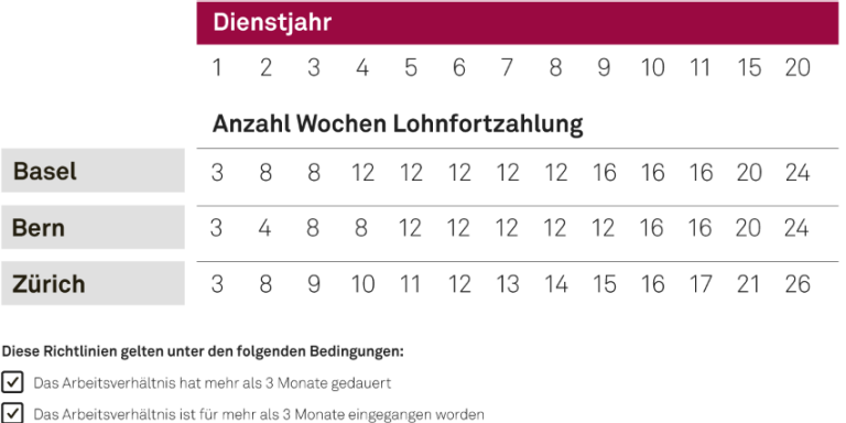 Grafik zur Lohnfortzahlung