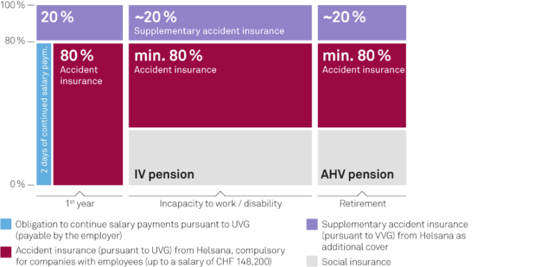 Graph showing the interaction of accident insurance, supplementary accident cover and social insurance