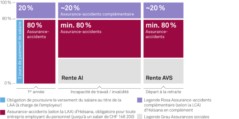 Graphique montrant l’interaction entre l’assurance-accidents, l’assurance-accidents complémentaire et les assurances sociales