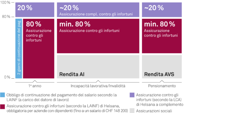 Grafico sull’interazione di assicurazione contro gli infortuni, assicurazione complementare contro gli infortuni e assicurazioni sociali