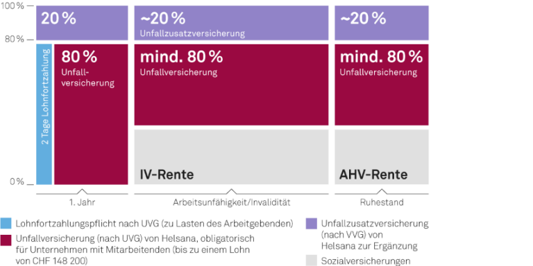 Grafik zum Zusammenspiel von Unfallversicherung, Unfallzusatzversicherung und Sozialversicherungen