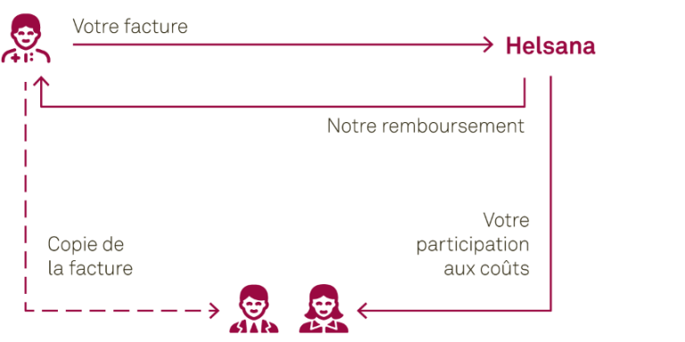 Graphique montrant le système du tiers payant