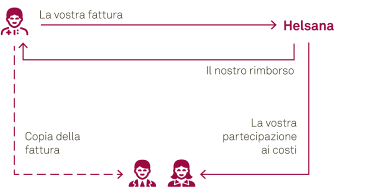 Grafico sul sistema del terzo pagante