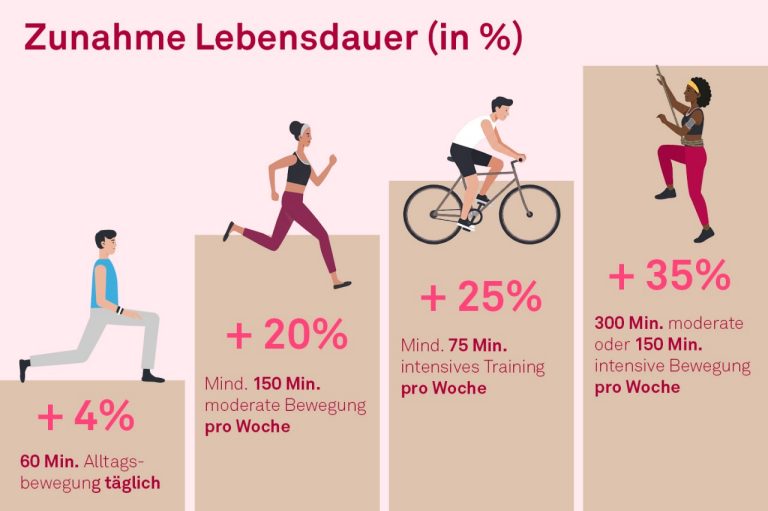 Wie körperliche Aktivität die Lebenserwartung erhöht – Daten und Beispiele