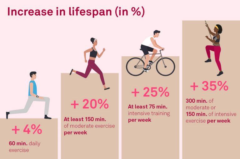 How physical activity increases life expectancy – data and examples
