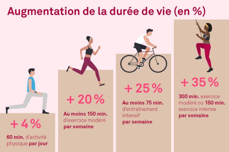 comment l’activité physique augmente l’espérance de vie – données et exemples