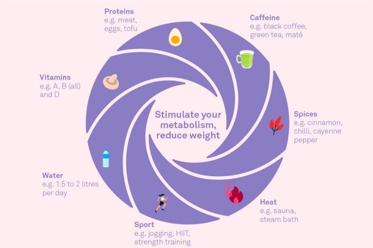 Coffee, protein, water, sport, heat, spices and vitamins stimulate the metabolism