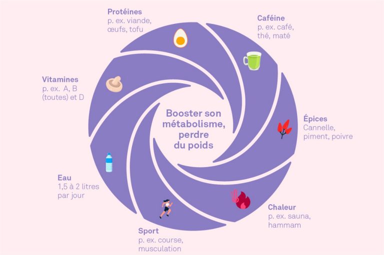 le café, les protéines, l’eau, le sport, la chaleur, les épices et les vitamines stimulent votre métabolisme