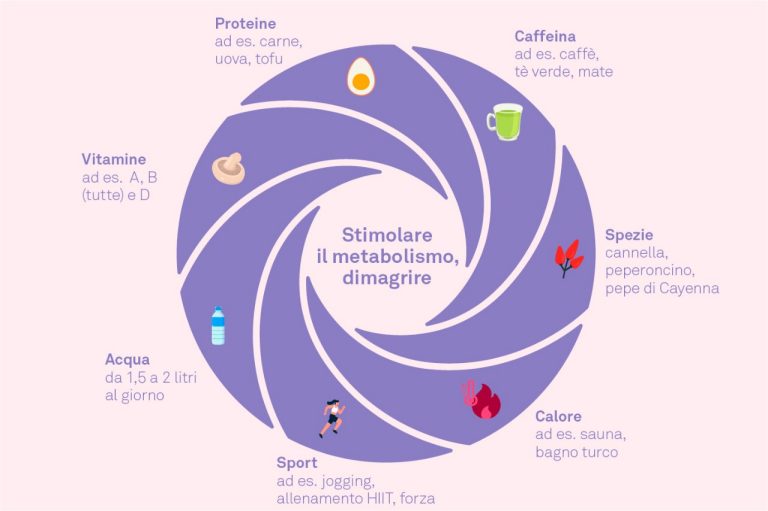 Caffè, proteine, acqua, sport, caldo, spezie e vitamine stimolano il metabolismo